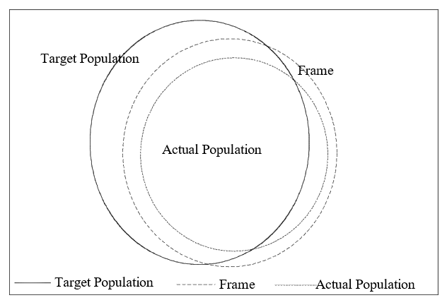 Relationship between the target population, frame and actual population