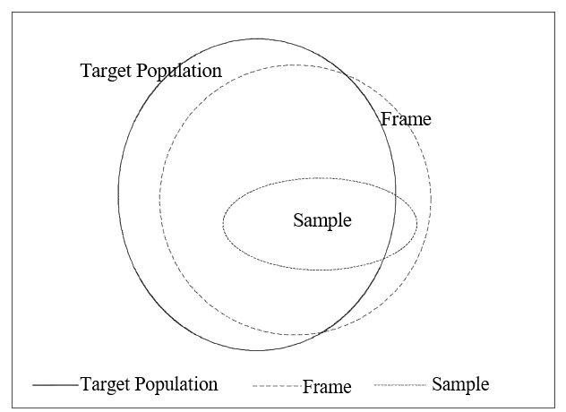 Relationship between the target population, frame and sample