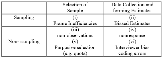 Classification of Sources of Survey Biases