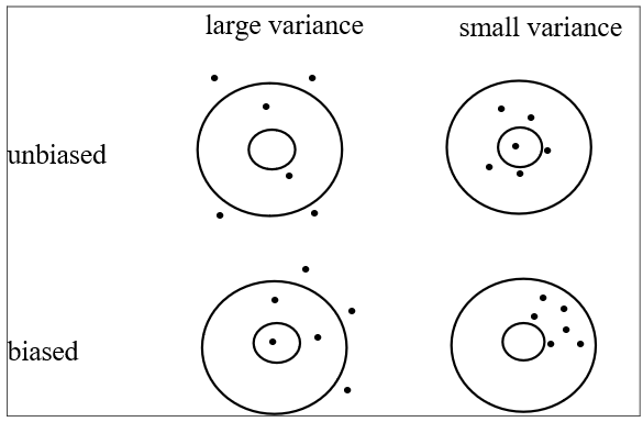 Bias and variance