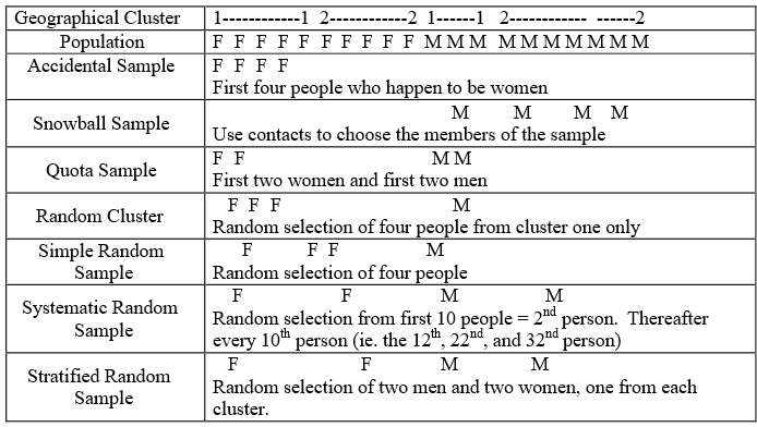 Methods of Sampling: A toy example