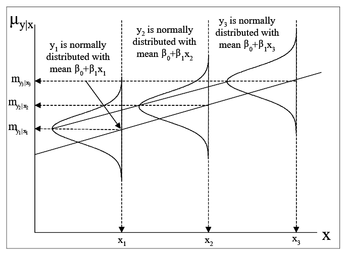 Assumptions for forming t and F statistics