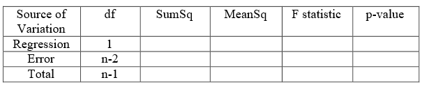 A typical ANOVA table