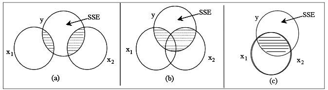 Effect of adding two predictors