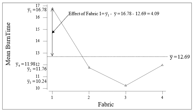 Explanation of factor effects