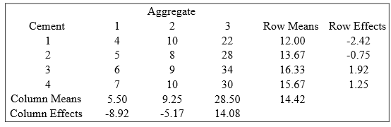 Explanation of row and column factor effects