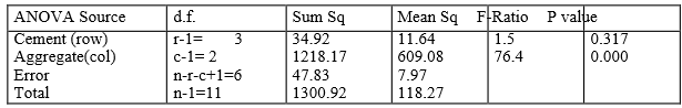 Formation of ANOVA table