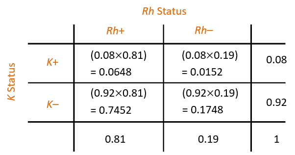 Categorising blood types
