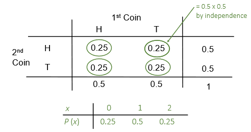 Possible outcomes for two coin tosses