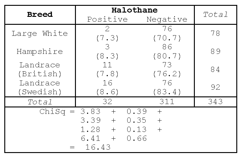 Manual computation of ChSq statistic