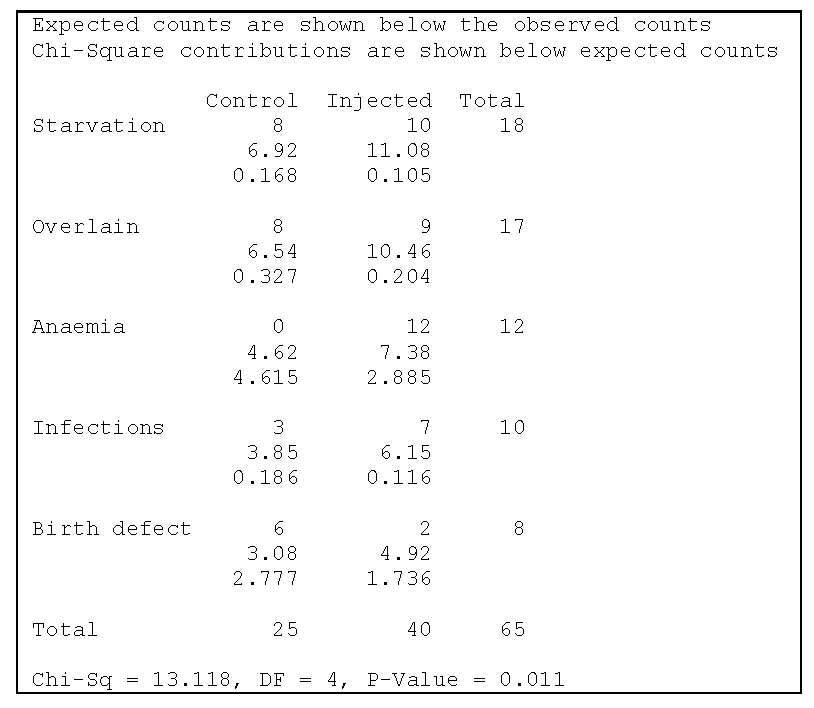 Manual computation of ChSq statistic